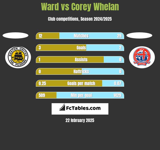 Ward vs Corey Whelan h2h player stats