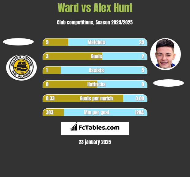 Ward vs Alex Hunt h2h player stats