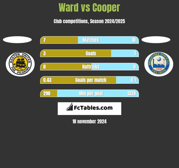 Ward vs Cooper h2h player stats