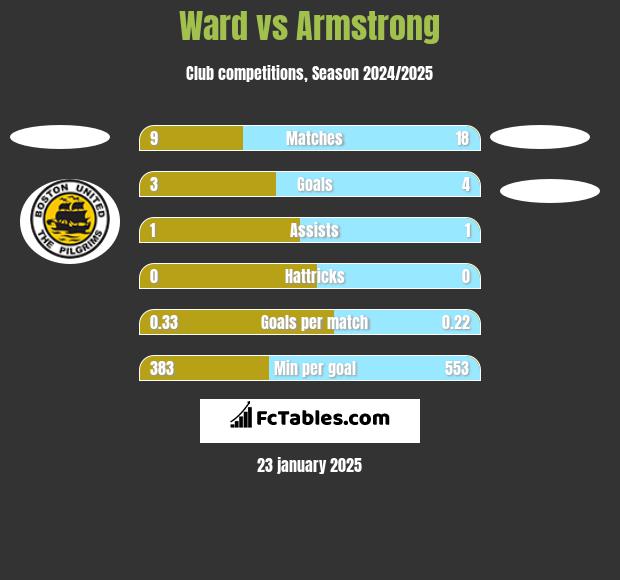 Ward vs Armstrong h2h player stats