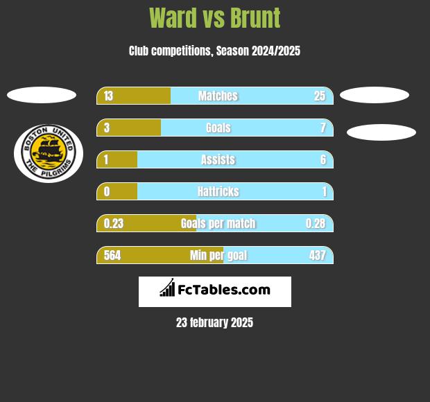 Ward vs Brunt h2h player stats