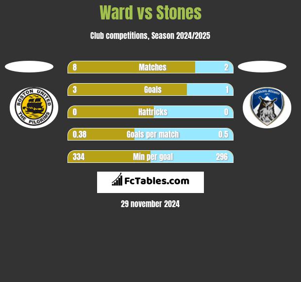 Ward vs Stones h2h player stats