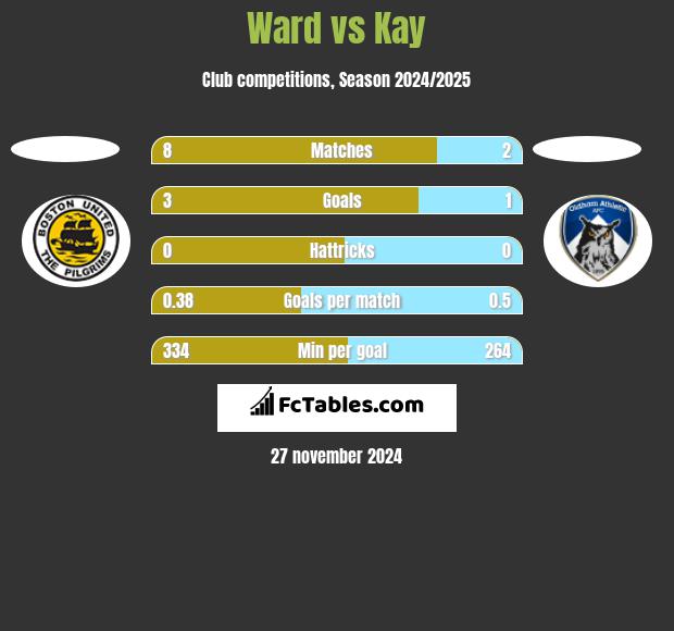 Ward vs Kay h2h player stats