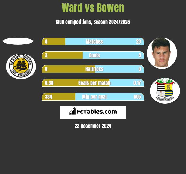 Ward vs Bowen h2h player stats