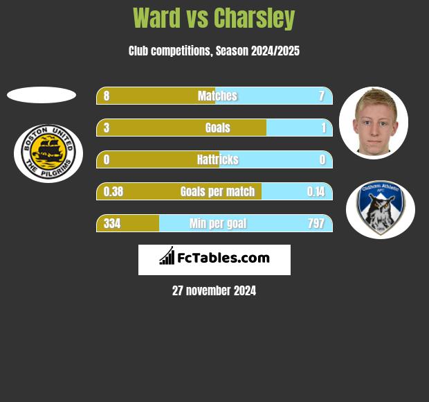 Ward vs Charsley h2h player stats