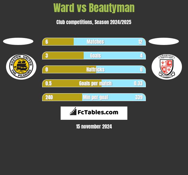 Ward vs Beautyman h2h player stats