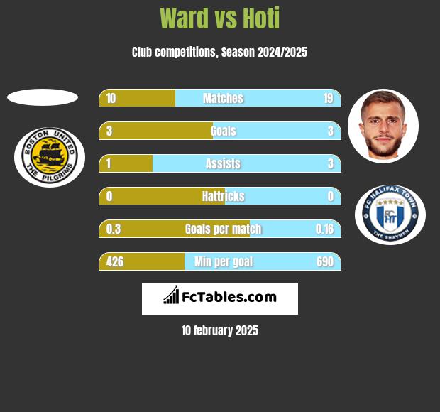 Ward vs Hoti h2h player stats