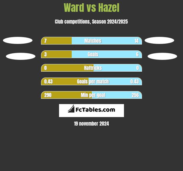 Ward vs Hazel h2h player stats