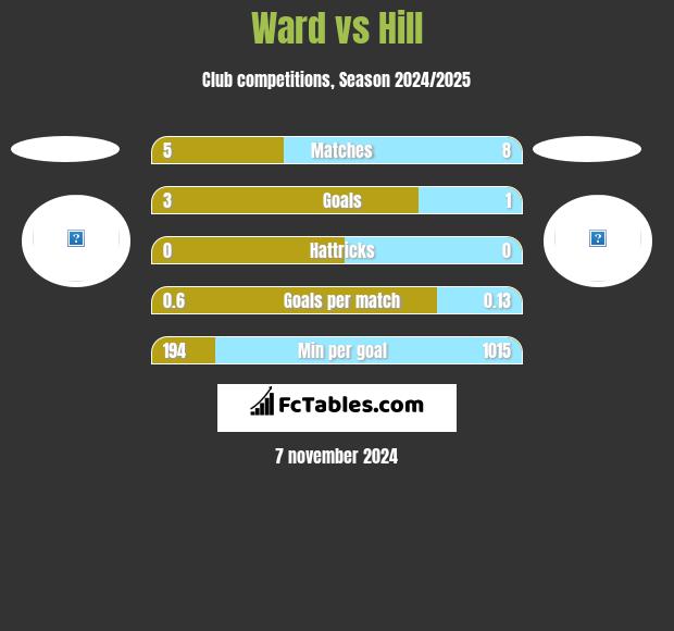 Ward vs Hill h2h player stats