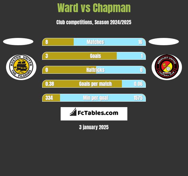 Ward vs Chapman h2h player stats