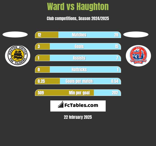 Ward vs Haughton h2h player stats