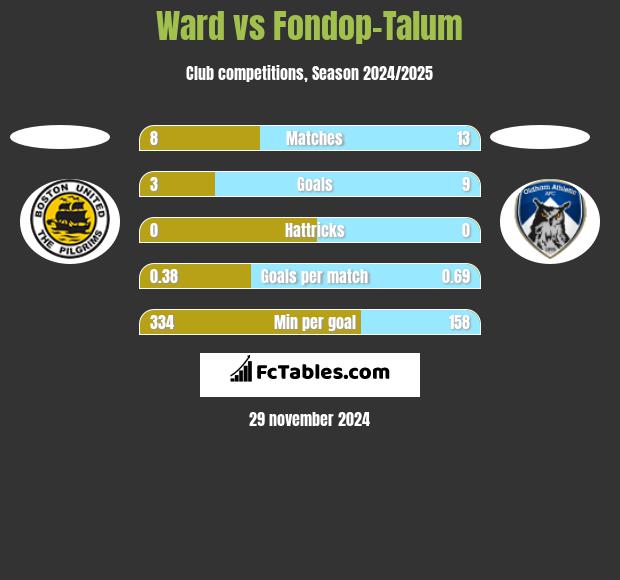 Ward vs Fondop-Talum h2h player stats