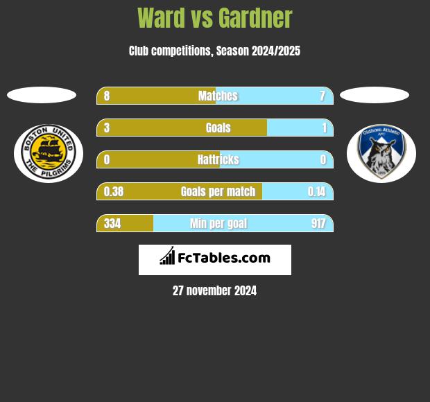 Ward vs Gardner h2h player stats