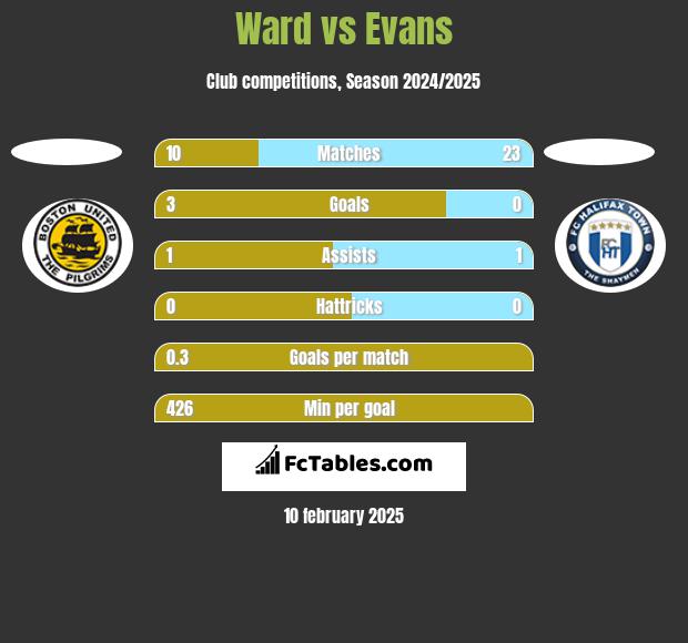 Ward vs Evans h2h player stats