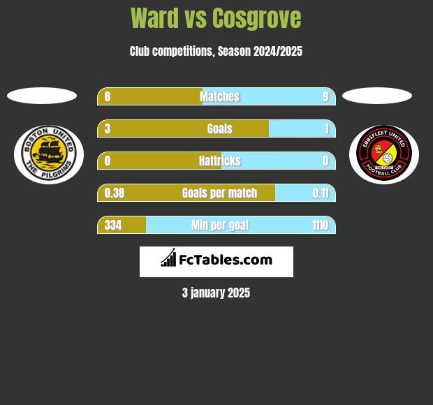 Ward vs Cosgrove h2h player stats