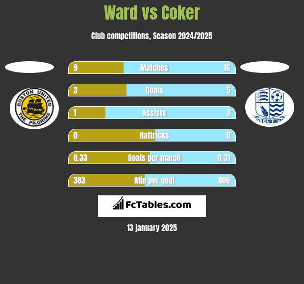 Ward vs Coker h2h player stats