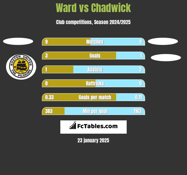 Ward vs Chadwick h2h player stats