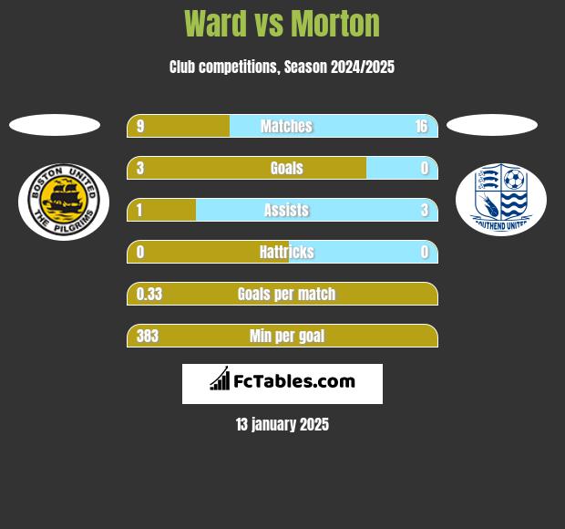 Ward vs Morton h2h player stats