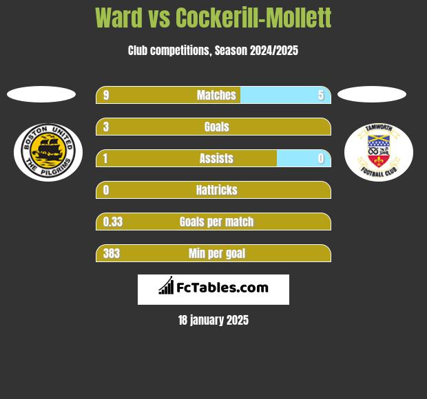 Ward vs Cockerill-Mollett h2h player stats