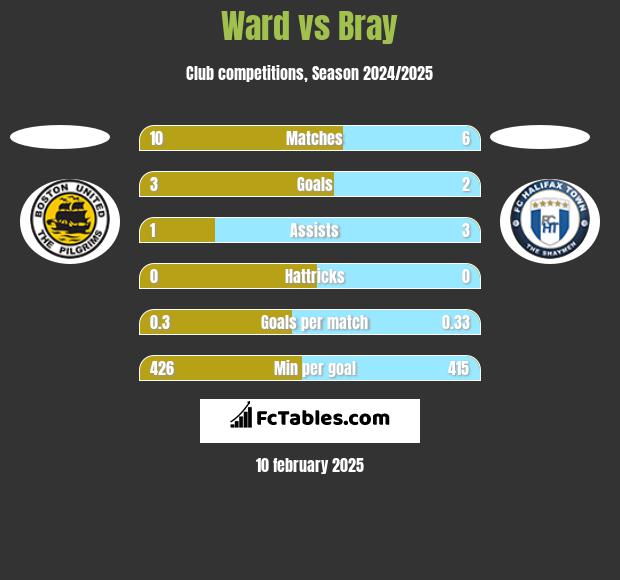 Ward vs Bray h2h player stats