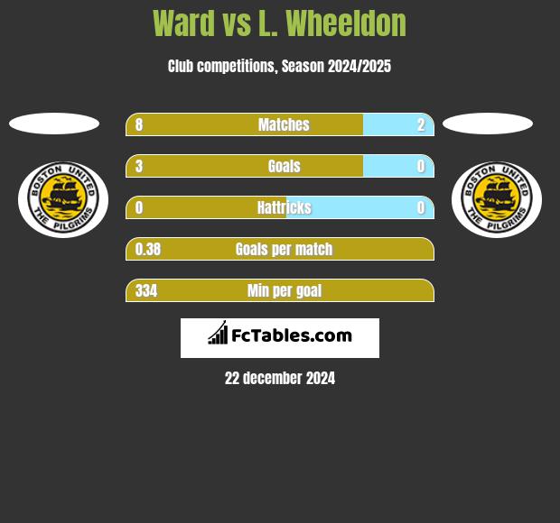 Ward vs L. Wheeldon h2h player stats