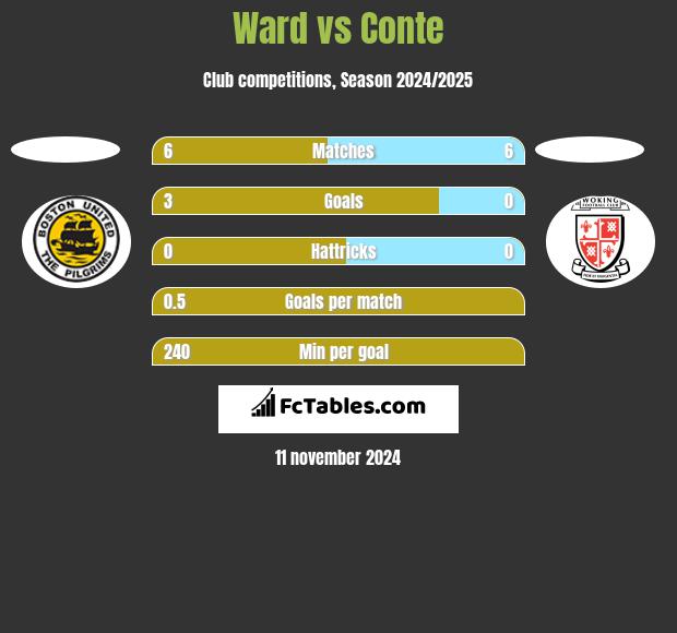 Ward vs Conte h2h player stats