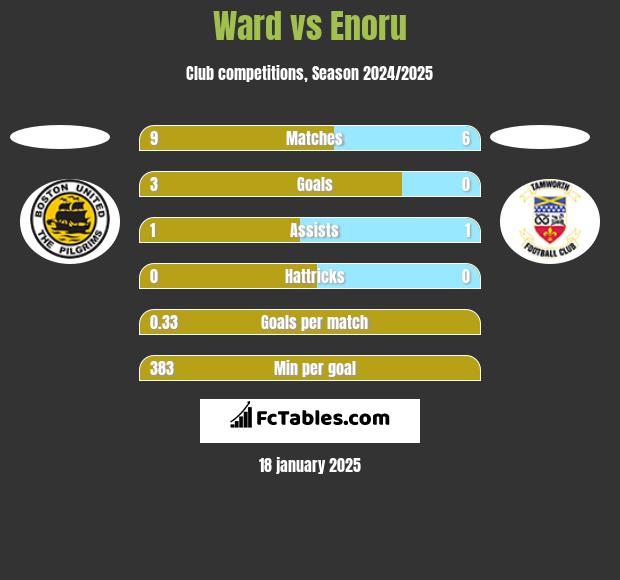 Ward vs Enoru h2h player stats