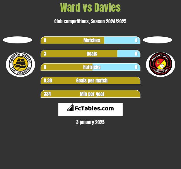 Ward vs Davies h2h player stats