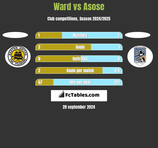 Ward vs Asose h2h player stats