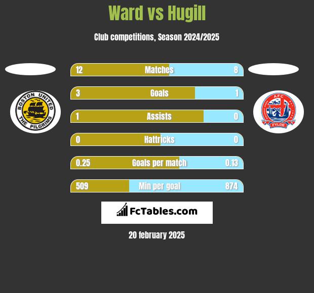 Ward vs Hugill h2h player stats