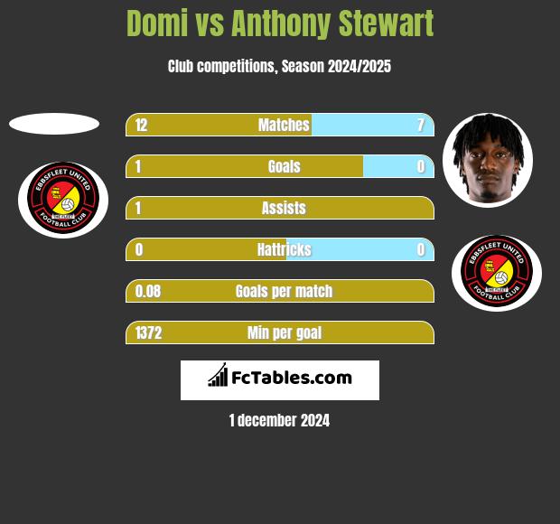 Domi vs Anthony Stewart h2h player stats