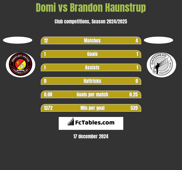 Domi vs Brandon Haunstrup h2h player stats