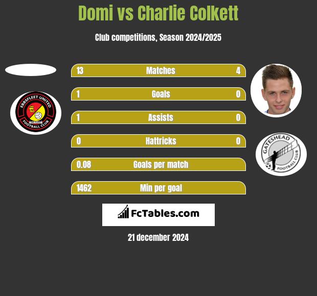 Domi vs Charlie Colkett h2h player stats