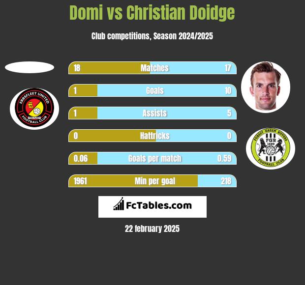 Domi vs Christian Doidge h2h player stats