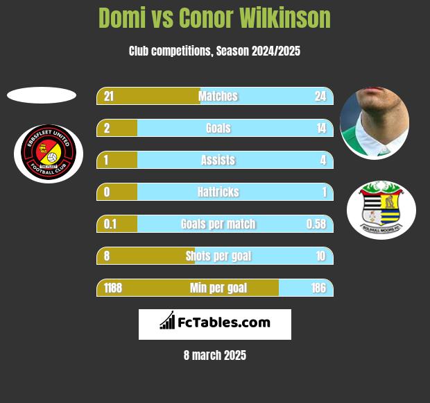 Domi vs Conor Wilkinson h2h player stats