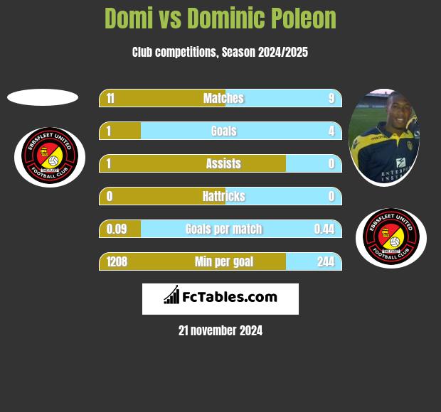 Domi vs Dominic Poleon h2h player stats