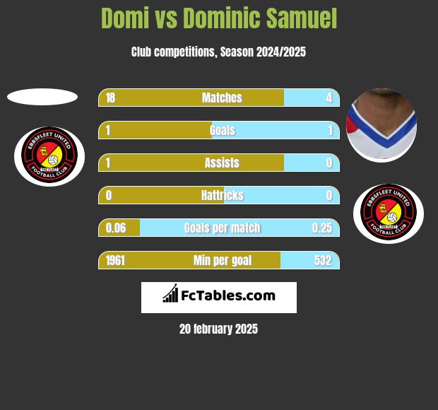 Domi vs Dominic Samuel h2h player stats