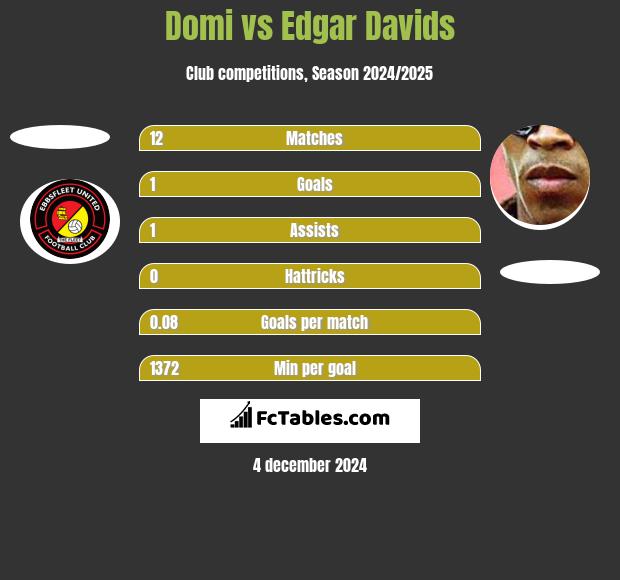 Domi vs Edgar Davids h2h player stats