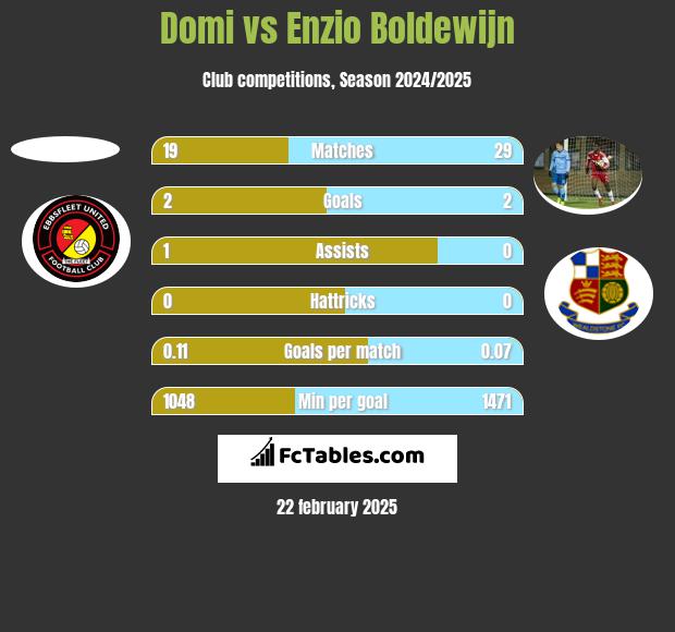 Domi vs Enzio Boldewijn h2h player stats