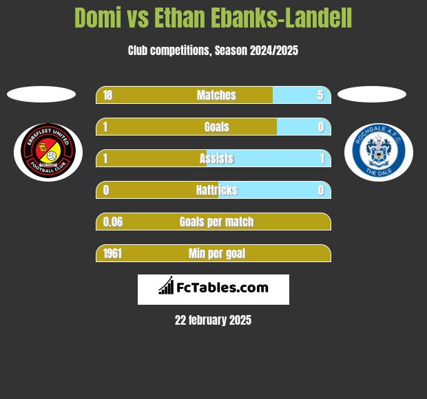 Domi vs Ethan Ebanks-Landell h2h player stats