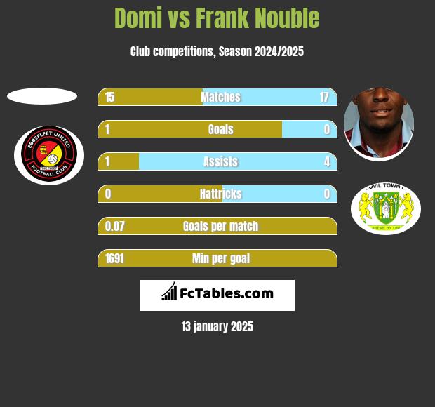 Domi vs Frank Nouble h2h player stats