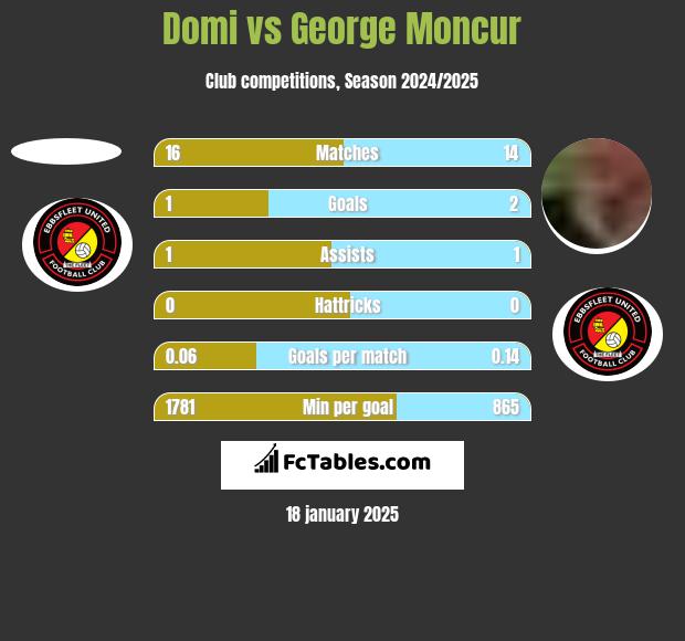 Domi vs George Moncur h2h player stats