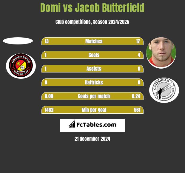 Domi vs Jacob Butterfield h2h player stats