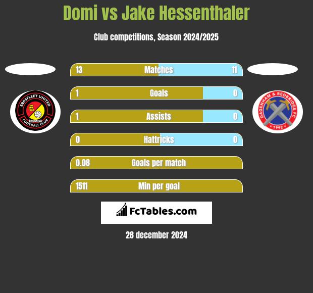 Domi vs Jake Hessenthaler h2h player stats