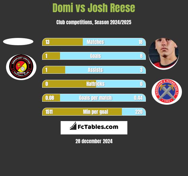 Domi vs Josh Reese h2h player stats