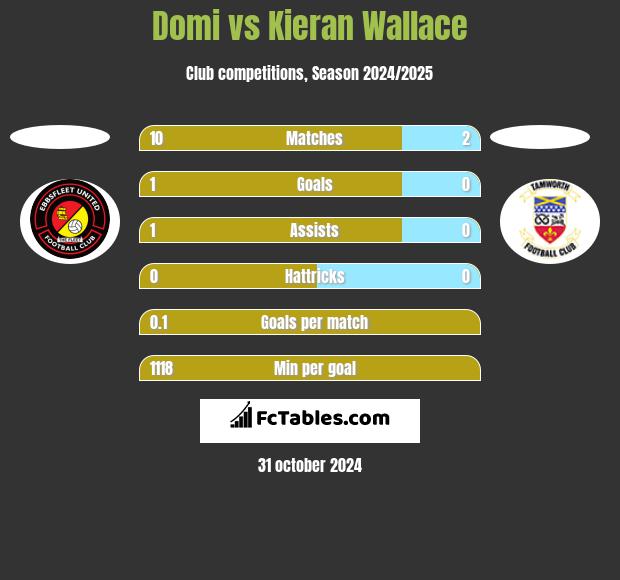 Domi vs Kieran Wallace h2h player stats