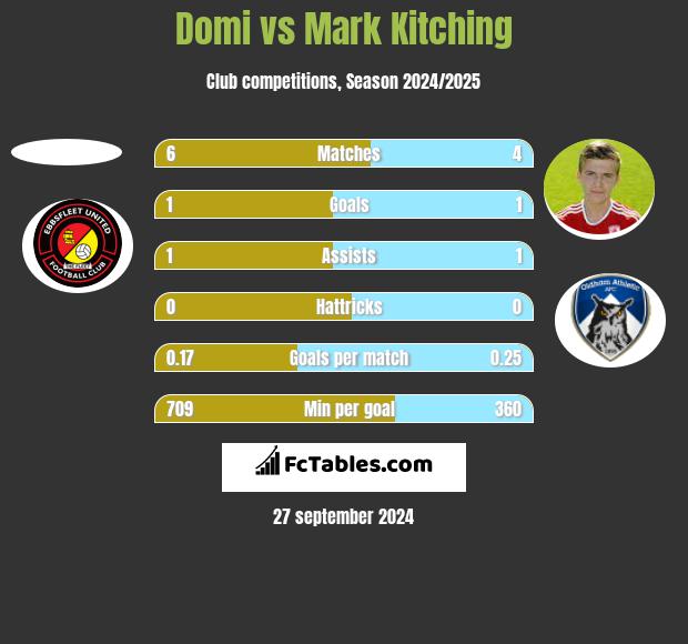 Domi vs Mark Kitching h2h player stats