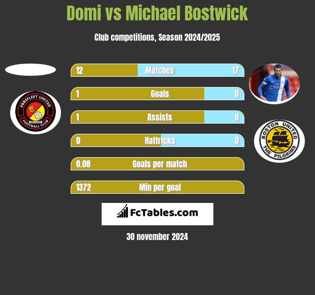 Domi vs Michael Bostwick h2h player stats