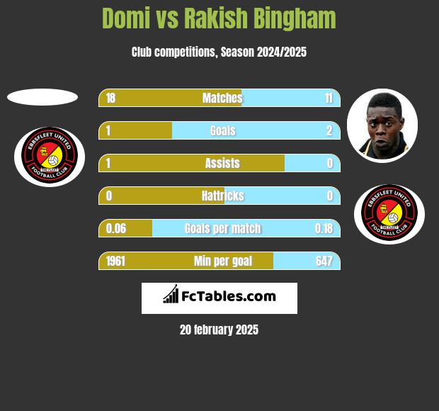 Domi vs Rakish Bingham h2h player stats