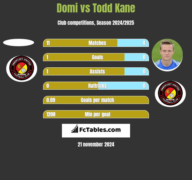 Domi vs Todd Kane h2h player stats